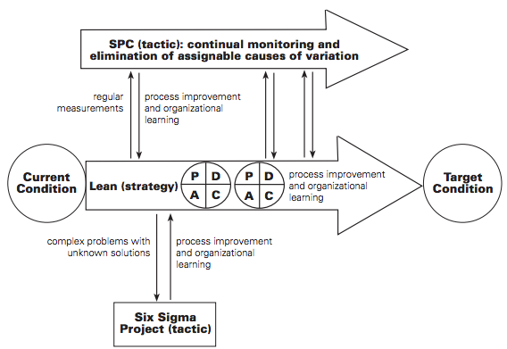 Figure 2. Derived and Recommended Lean-Six Sigma-spc (Lssspc) Model (Taylor, 2014) 