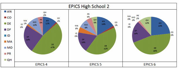 Fig. 1.4: EPICS High Participating School #2 Time Breakdown. EPICS4: AN=12%, CO=1%, DE=47%, DF=24%, ID=0%, MA=1%, MO=10% PR=5%; EPICS5: AN=16%, CO=1%, DE=42%, DF=18%, ID=0%, MA=5%, MO=8% PR=5%; EPICS6: AN=23%, CO=0%, DE=46%, DF=19%, ID=0%, MA=0%, MO=8% PR=2%, QH=10%