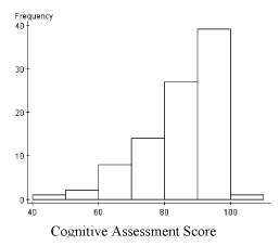 Figure 2 Histogram of Cognitive Assessment Score vs Frequency
