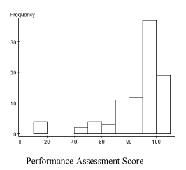 Figure 3 Histogram of Performance Assessment Score vs Frequency