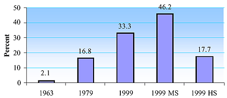 Comparison of female student enrollments over the past four decades.