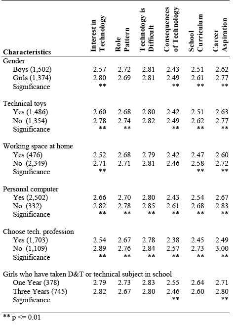  significant differences in all six attitude categories, with boys having 
