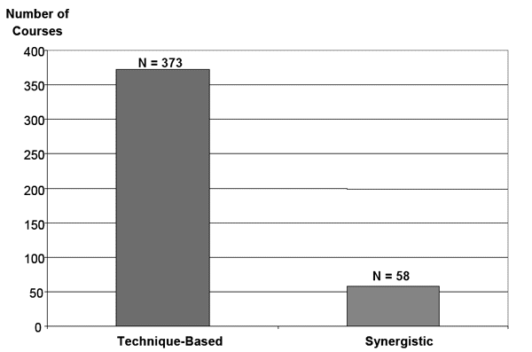 Bar Graph depicting the 'Comparison of technique-based to synergistic design courses.' Technique-Based reads at n=373. Synergistic reads at n=58.