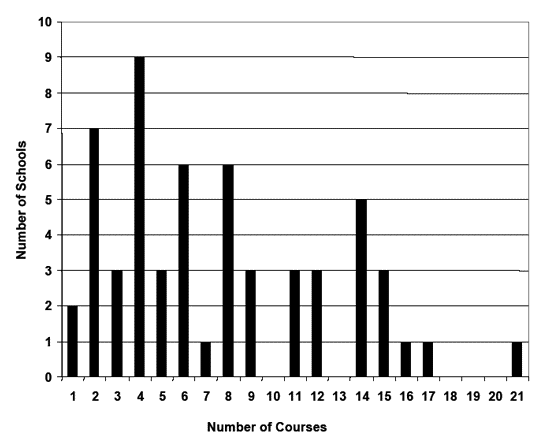 Bar Graph depicting the 'Distribution of design courses among the programs studied (N = 57)'
