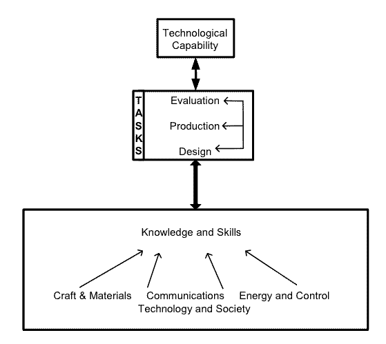 Diagram made of of three boxes; description follows.  First box contains the text 'Technological Capability'.  First box is connected with a two way arrow to the second box.  The second box, labeled 'Tasks', contains the text 'Evaluation, Production, and Design', each of which are interconnected with arrows.  Second box is connected with a two way arrow to the third box.  The third box contains the text 'Craft & Materials, Communications, Energy and Control, and Technology and Society' connected to the text 'Knowledge and Skills' with one way arrows.