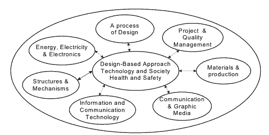 Diagram consisting of a large circle, containing one central circle and seven surrounding circles.  The central circle is labeled 'Design-Based Approach, Technology and Society, Health and Safety'.  The surround circles are individually connected to the central circle with two way arrows.  The seven circles are labeled clockwise as follows: 'A process of Design','Project & Quality Management','Materials & productions','Communication & Graphic Media','Information and Communication Technology','Structures & Mechanisms','Enerygy, Electricity & Electronics'.