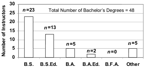 A bar diagram showing the types of undergraduate degrees earned by the group were principally the B.S. or B.S.Ed. categories.