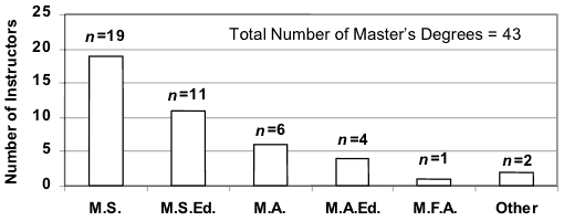 A bar diagram showing the same pattern continued in graduate school with a majority of the degrees being M.S. and M.S.Ed.