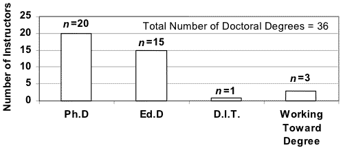 A bar diagram showing at the doctoral level, 56% of the respondents reported Ph.D compared to 43% with Ed.D. One respondent had a D.I.T., and three others were at various stages of completing degrees.