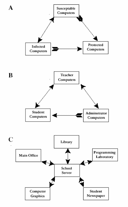 Figure 1 is a graphical depiction of some possible approaches for grouping computers in a computer virus model. The computers have been grouped by virus infection status (A), user type (B), and location (C).