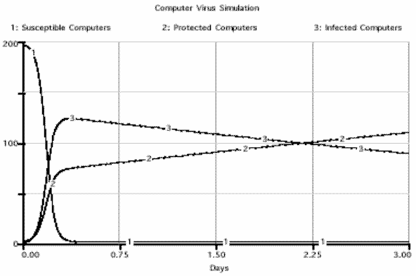 Figure 3 is a line chart showing results of the simulation produced by Stella. The simulation shows a rapid decline in the number of susceptible computers with concomitant rises in the number of protected and infected computers. Later, the number of infected computers decreases as their viruses are removed and protective software is installed. The simulation was performed using a numerical integration with a step size of 0.01.