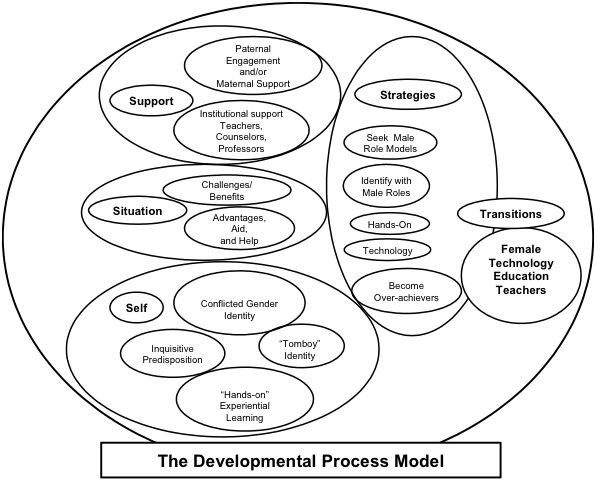 Figure one is a Vin Diagram for the developmental process model. Inside the diagram are five major categories including Support, Situation, Self, Strategies, and Transitions. There is also a seperate bubble for Female Technology Education Teachers. Within each bubble there are at least two characteristics for each category such as conflicted gender identity for Gender or indentify with male roles in strategies.