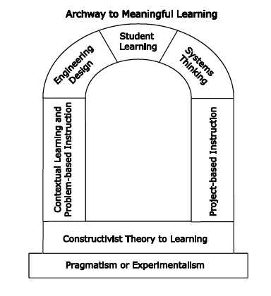 Archway to Meaningful Learning