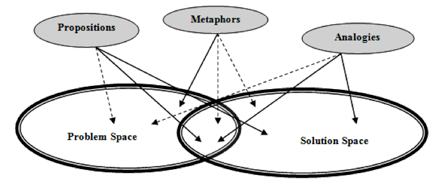 Venn diagram of overlapping problem space and solution space ovals.  Smaller propositions, metaphors, and analogies ovals are above.  There is a dashed arrow from propositions to problem space, a solid arrow from propositions to the intersection of problem space and solution space, a solid arrow from propositions to solution space, a solid arrow from metaphors to problem space, a dashed arrow from metaphors to the intersection of problem space and solution space, a dashed arrow from metaphors to solution space, a dashed arrow from analogies to problem space, a solid arrow from analogies to the intersection of problem space to solution space, and a solid arrow from analogies to solution space 