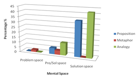Frequency of proposition, analogy, and metaphor use in the problem, overlapping (pro/sol), and solution spaces of the professional engineers in a bar chart of Mental Space on x axis and Percentage on the y axis.  See text.