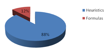 Percentage of propositions used by engineering students in a pie chart - 88% heuristics, 12% formulas