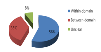 Percentage analogies used by engineering students - 56% within-domain, 36% between domain, 8% unclear