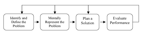 Metacognitive processes in problem solving: 1. identifying and define the problem, 2. mentally represent the problem, 3. plan a solution, 4. evaluate performance, feedback to 1 - 4