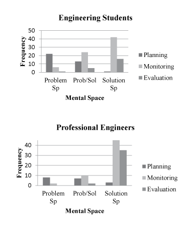 Frequency Histograms Comparing Engineering Students Executive Processes: problem space - 22 planning, 5 monitoring, and 2 evaluation. Problem/Solution - 13 planning, 25 monitoring, and 6 evaluation. Solution space - 2 planning, 42 monitoring, and 16 evaluation. Professional engineers: problem space - 7 planning, 2 monitoring, and 0 evaluation. Problem/Solution - 8 planning, 10 monitoring, and 4 evaluation. Solution space - 3 planning, 40+ monitoring, and 35 evaluation.