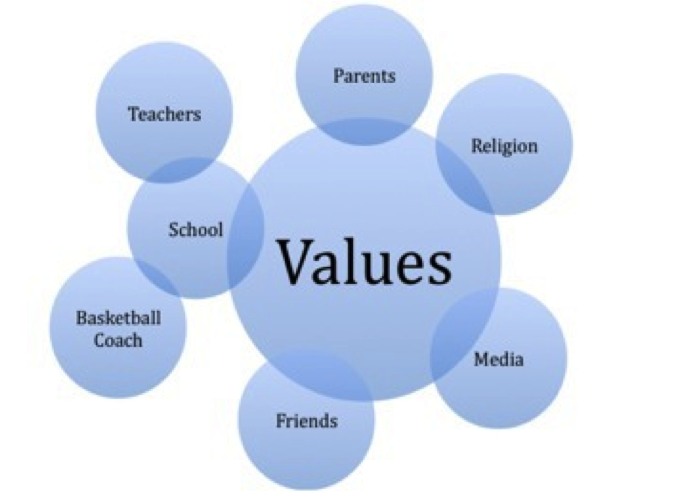 This image shows a free form concept map illustrating where your values come from.