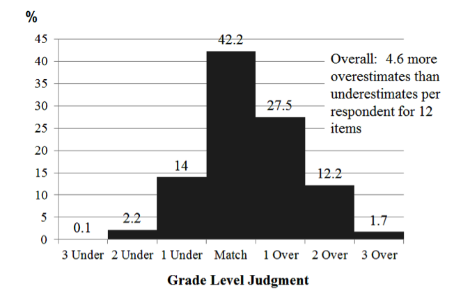This bar graph plots the percentages of students who was over, under, or matching grade-level judgement of mathematics in TE activities.