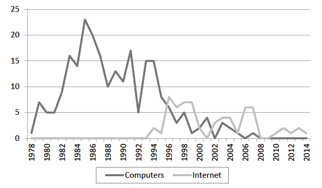 Chart showing computer and Internet special interest sessions.