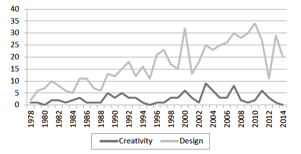 Chart showing creativity and design special interest sessions.