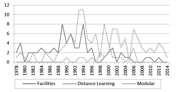 Chart showing facility, distance learning, and modular special interest sessions.