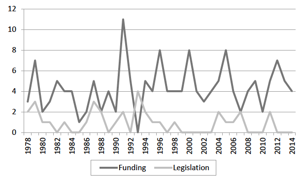 Chart showing funding and legislation special interest sessions.