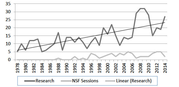 Chart showing research and NSF special interest sessions.