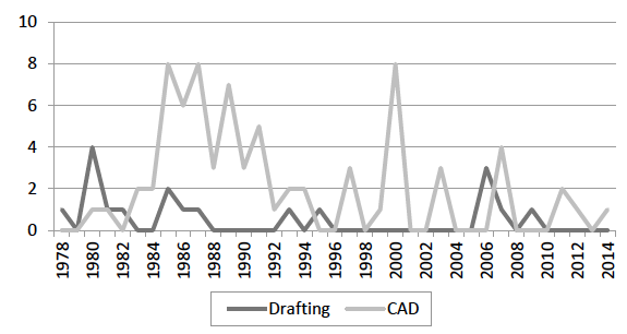 Chart showing CAD and drafting special interest sessions.
