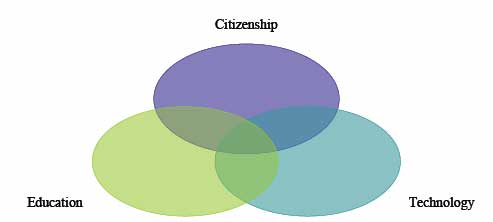 Venn Diagram - The three components are Citizenship, Education and Technology