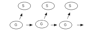 Diagram of the Weismannian Barrier: Two rows of 3 circles each. The top row circles are all labeled S, the bottom are all labeled G.  Each G has a arrow pointing to the S above it.  Each G has an arrow pointing to the G circle to the right, while the rightmost circle's arrow points to nothing.