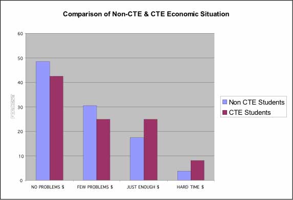 Comparison of non-CTE and CTE Economic Situation. The image is a column chart which shows students’ family situation in reference to income. Options included: (1) hard time getting enough money; (2) just enough money; (3) few money problems; and (4) no money problems.