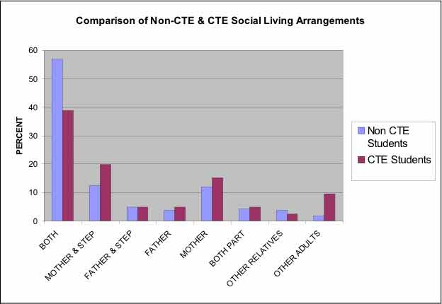 Comparison of non-CTE and CTE Social Living Arrangements. The image is a column chart which shows students’ social living arrangements, by indicating who they live with, including: (1) both your mother and your father; (2) your mother and a stepfather; (3) your father and a stepmother; (4) with father only; (5) with mother only; (6) your mother some of the time and your father some of the time; (7) with other relatives; and (8) with other adults.