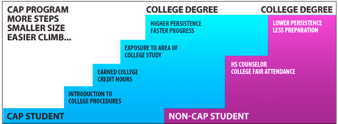 A diagram depicting the progress of college students using the CAP Program and the Non-CAP Program using students.