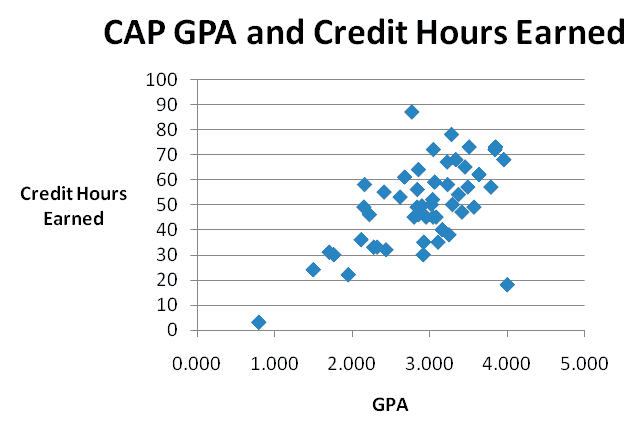 A scatter plot showing CAP students Grade Point Average (GPA) versus Credit Hours Earned