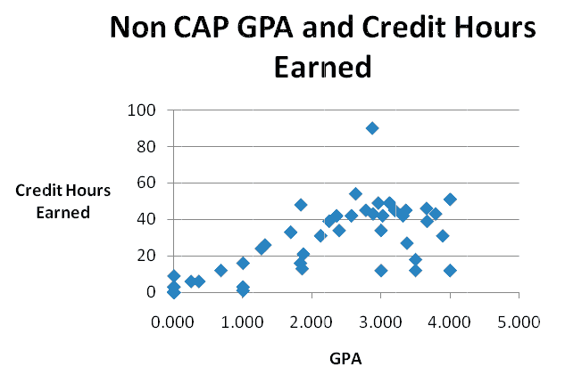 A scatter plot showing Non-CAP students Grade Point Average (GPA) versus Credit Hours Earned