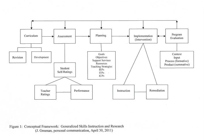 A flowchart of  the Conceptual Framework: Generalized Skills Instruction and Research