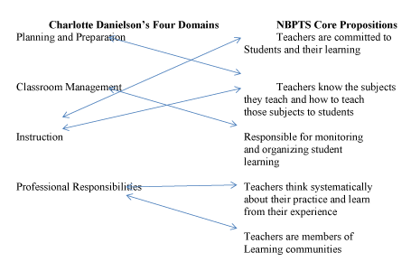 Comparison chart of NBPTS Core propositions and Charlotte Danielson’s four domains.