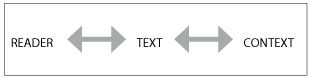 A diagram of an equation having three variables in the order, READER, TEXT, and CONTEXT with double sided arrows between READER and TEXT and between TEXT and CONTEXT.