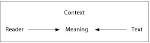 An picture of an equation titled 'Context' having three variables in the order, reader, meaning, and text with an arrow going from reader to meaning and another arrow going from text to meaning.