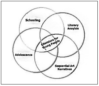 Venn diagram of the curricula