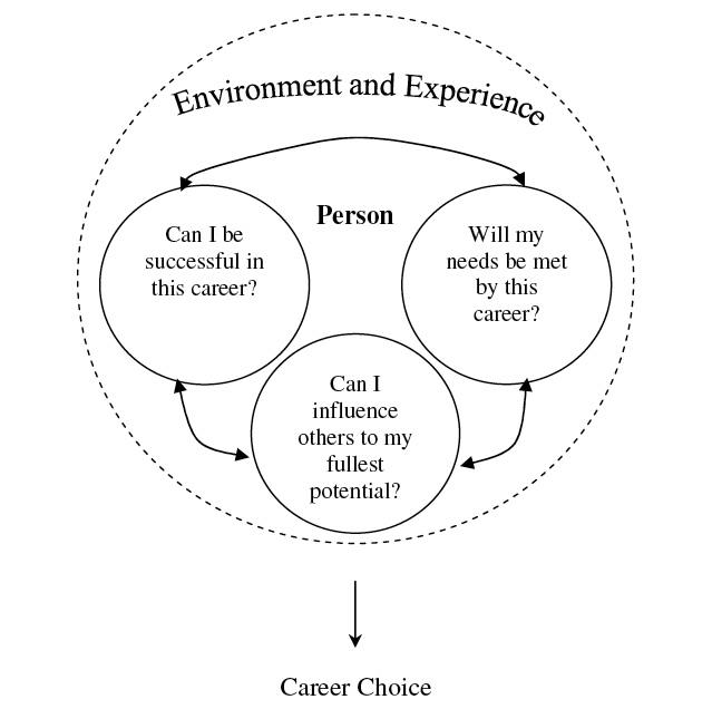 Diagram - This is a Circle with three circles inside of it--one to the left, right and bottom.  The title of the main cricles is: Environment and Experience. The three inner circles have bidirectional arrows connecting them. In the middle of the three inner circles is the word: Person.  The text in the the right circle is: Will my needs be met by this career? The text in the bottom circle is: Can I influence others to my fullest potential? The left circle holds the text: Can I be successful in this career? Below the main circle is an arrow pointing down to the words: Career Choice.