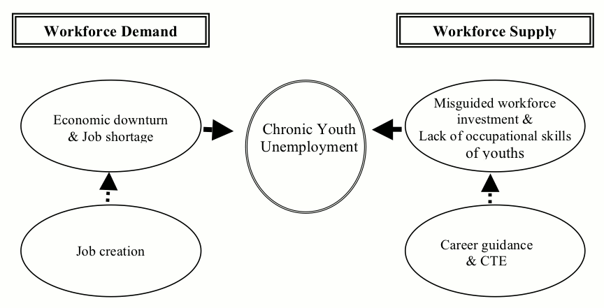 Diagram of causes and remedies for youth unemployment.  Made of of five labeled circles in three columns.  Left most column labeled Workforce Demand and contains circle labled Job Creation which points to circle labeled Economic downturn and Job shortage which points to center circle.  Right most column is labled Workforce supply and contains circle labled Career guidance which points to Misguided workforce investment and Lack of occupational skills of youths which points to center circle.  Central circle is labeled Chronic Youth Unemployment.