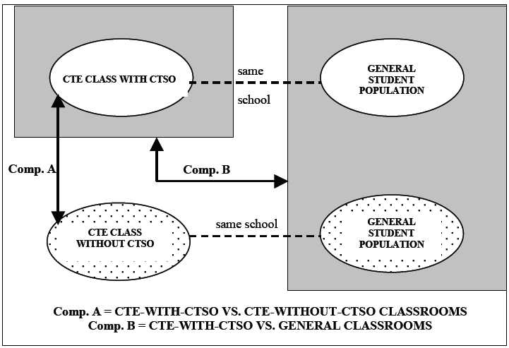 Figure 2: A figure that shows the comparisons between the three groups “CTE class with CTSO”, “General Student population” and “CTE Class without CTSO”. The figure describes Comparison A as CTE with CTSO vs CTE without CTSO classrooms. Comparison B is CTE with CTSO vs General Classrooms. The figure shows an oval labeled CTE class with CTSO above another oval labeled CTE class without CTSO, both of which have a dotted line connecting them to separate ovals labeled “General student population” to the right. the dotted lines are labeled “same school.” There are solid black lines connecting the oval “CTE Class with CTSO” and the two ovals “General Student Population” and another connecting the oval “CTE Class with CTSO” with the oval “CTE Class without CTSO.”