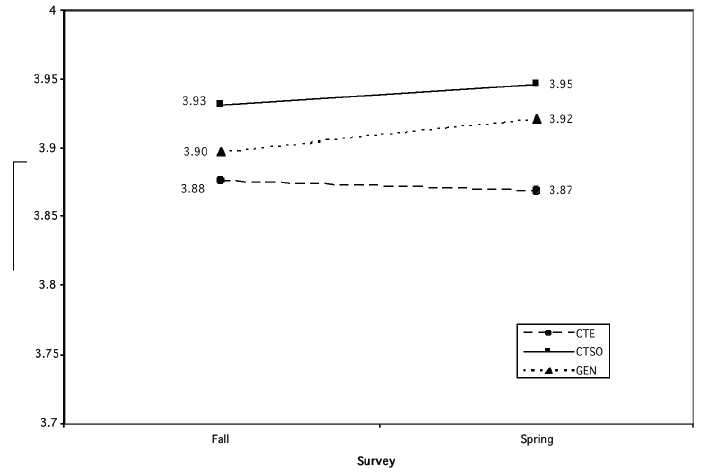 Figure 7: For the variable career self-efficacy, figure 7 shows that students in CTSO classes started out with higher motivation and gained slightly less compared with students in CTE classes that did not include a CTSO component. The graph shows a sharp positive slope for the lines labeled CTSO and Gen, and a slight negative slope for the line labeled CTE. The topmost line is CTSO, the middle line is GEN and the bottommost line is CTE; the x measure is Fall-Spring.