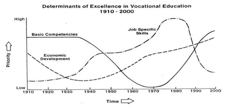 Figure 1 illustrates 'Determinates of Excellence in Vocational Education' since the 1900s. It highlights over time what attributes (i.e., basic competencies or academics, job-specific skills, or economic development) were associated with good and effective vocational education programs. At the turn of the last century, education in the public schools was boring, entailing mostly memorization of facts and regurgitation of those facts on tests. However, most young people did not complete grade school education, much less high school.