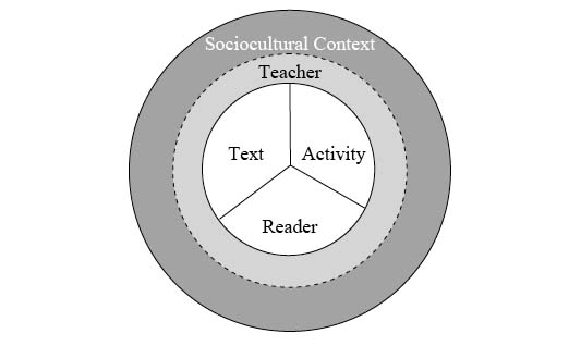 figure 1 - a circle of three rings and the innermost is divided into three equal sections. the outermost ring is labeled Sociocultural Context, the middle is labeled Teacher and the inner most consists of text, activity and reader sections.