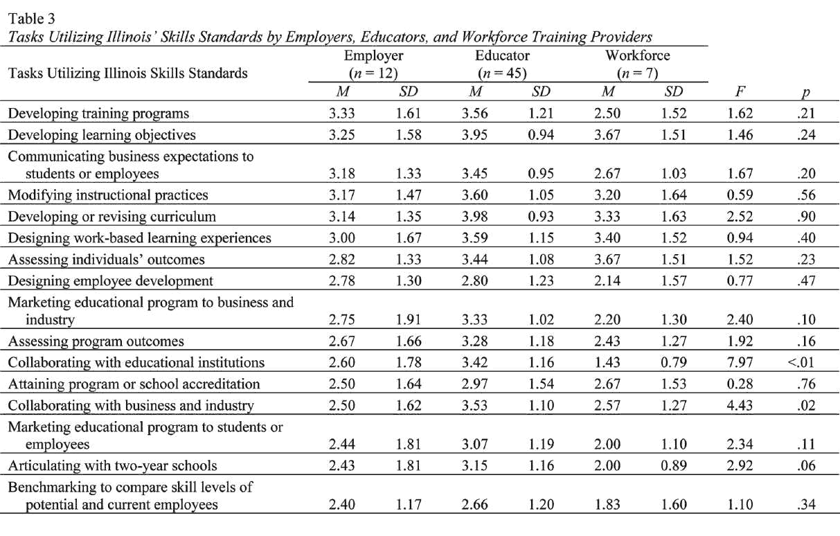 Table 3. Tasks Utilizing Illinois' Skills Standards by Employers, Educators, and Workforce Training Providers.  Note:  this table was submitted to DLA as an image.